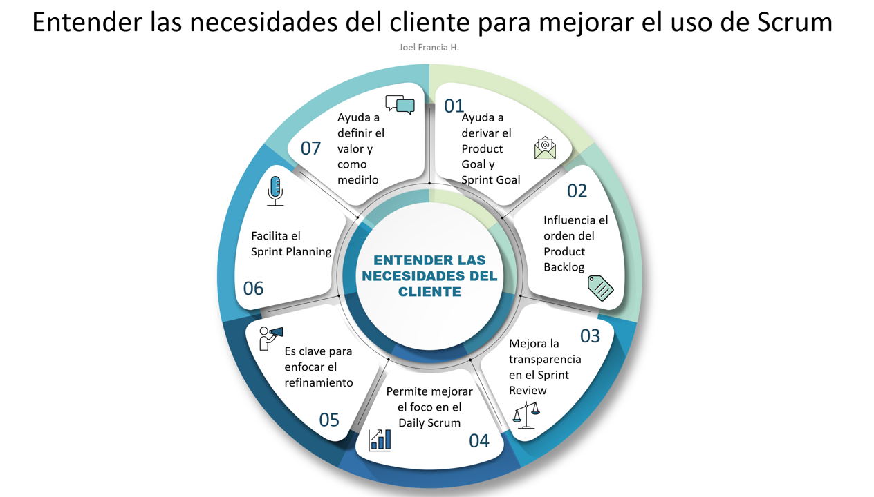 Entender las necesidades del cliente